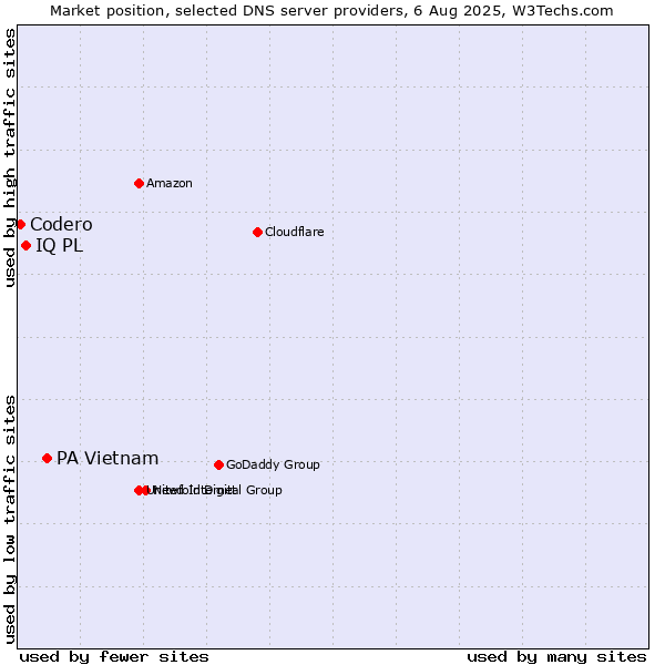 Market position of PA Vietnam vs. IQ PL vs. Codero