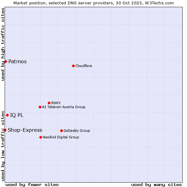Market position of IQ PL vs. Patmos vs. Shop-Express