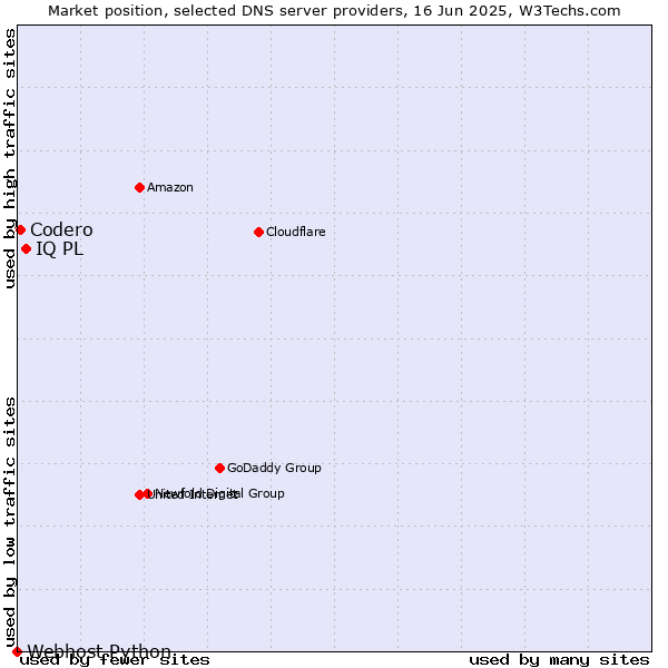 Market position of IQ PL vs. Codero vs. Webhost Python