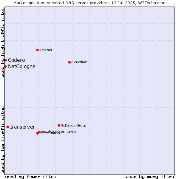 Market position of Iranserver vs. NetCologne vs. Codero