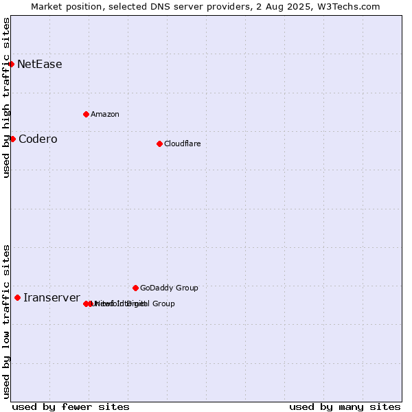 Market position of Iranserver vs. Codero vs. NetEase