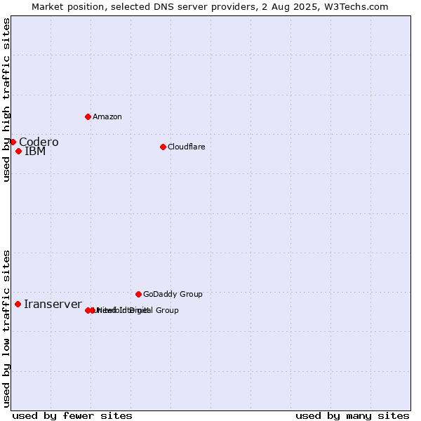 Market position of IBM vs. Iranserver vs. Codero