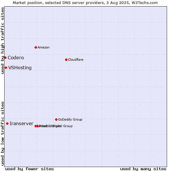 Market position of Iranserver vs. VSHosting vs. Codero