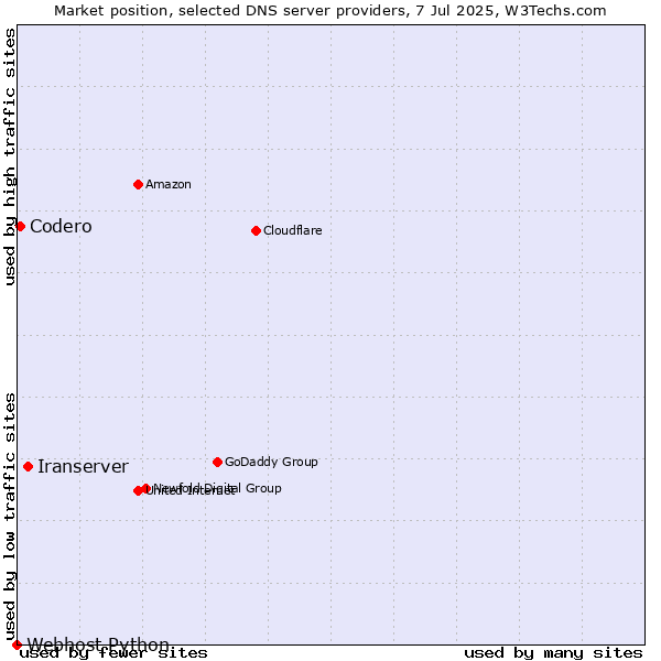 Market position of Iranserver vs. Codero vs. Webhost Python