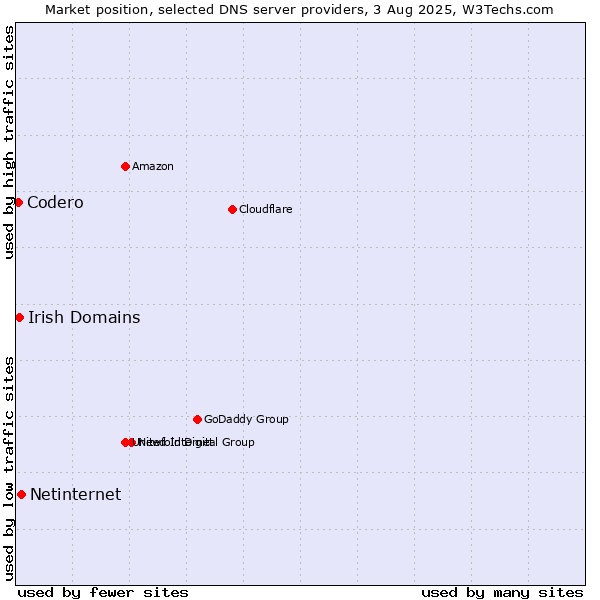 Market position of Netinternet vs. Irish Domains vs. Codero