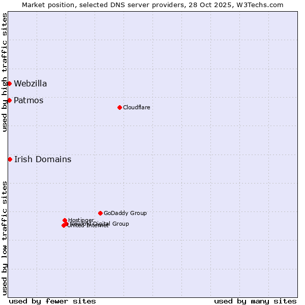 Market position of Irish Domains vs. Patmos vs. Webzilla
