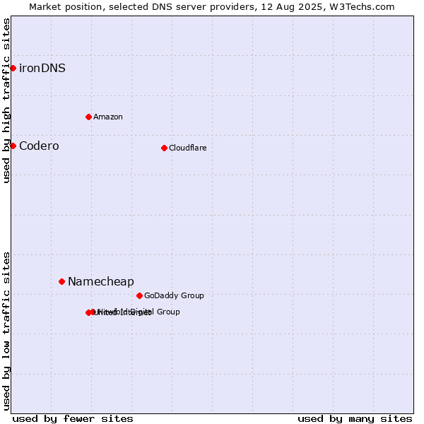 Market position of Namecheap vs. Codero vs. ironDNS