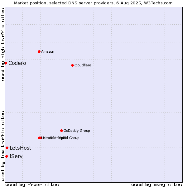 Market position of LetsHost vs. IServ vs. Codero