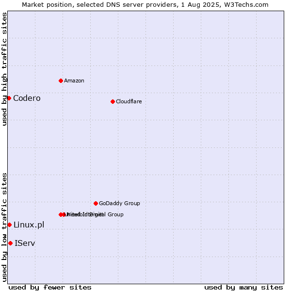 Market position of IServ vs. Linux.pl vs. Codero
