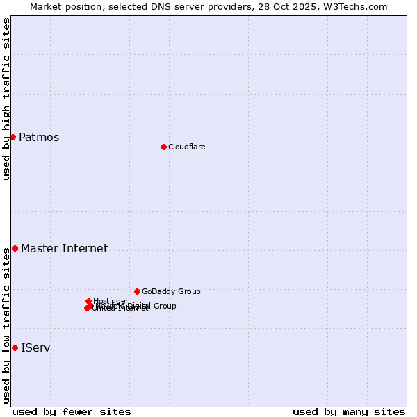 Market position of Master Internet vs. IServ vs. Patmos