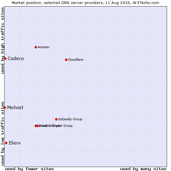 Market position of IServ vs. Codero vs. Mehost