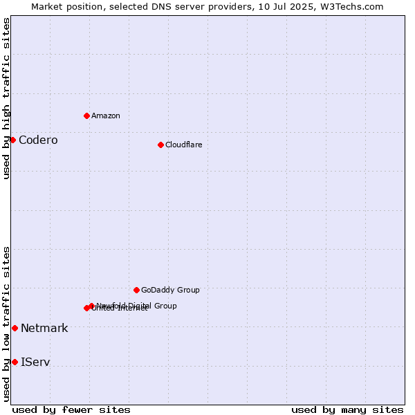 Market position of IServ vs. Netmark vs. Codero