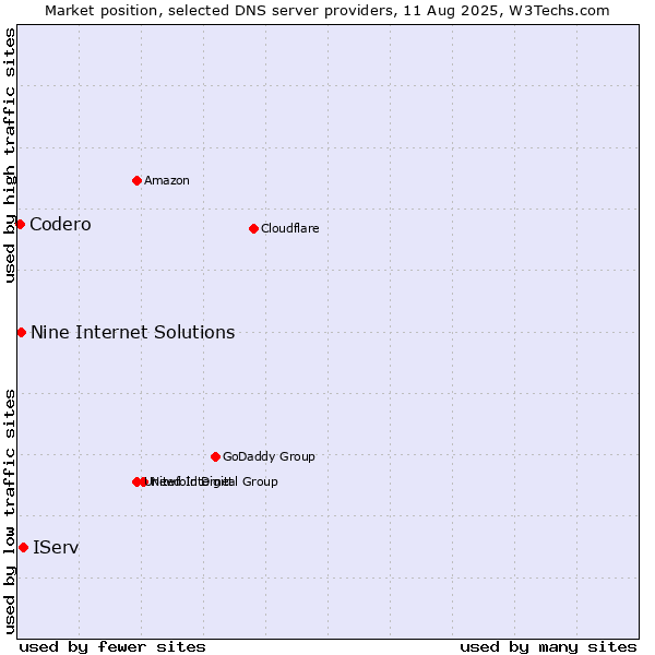 Market position of IServ vs. Nine Internet Solutions vs. Codero
