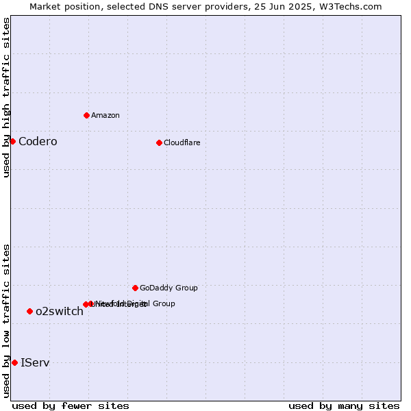 Market position of o2switch vs. IServ vs. Codero