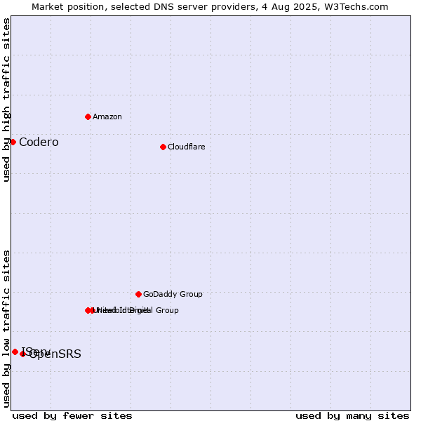 Market position of OpenSRS vs. IServ vs. Codero