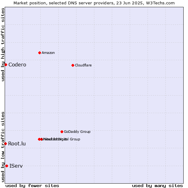 Market position of IServ vs. Codero vs. Root.lu