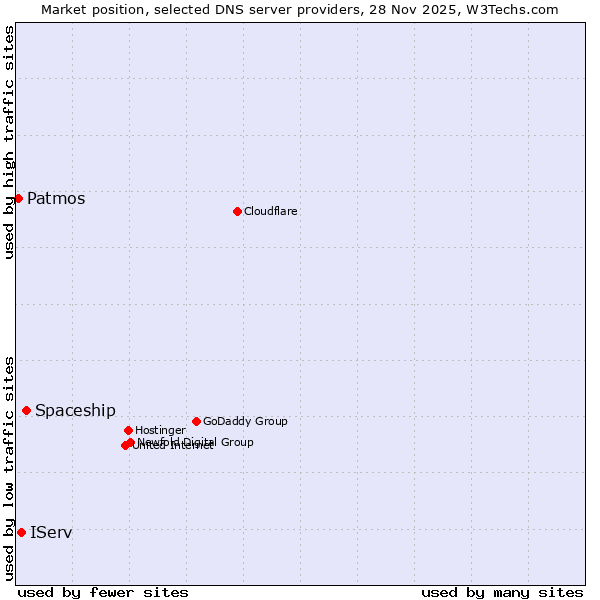 Market position of Spaceship vs. IServ vs. Patmos