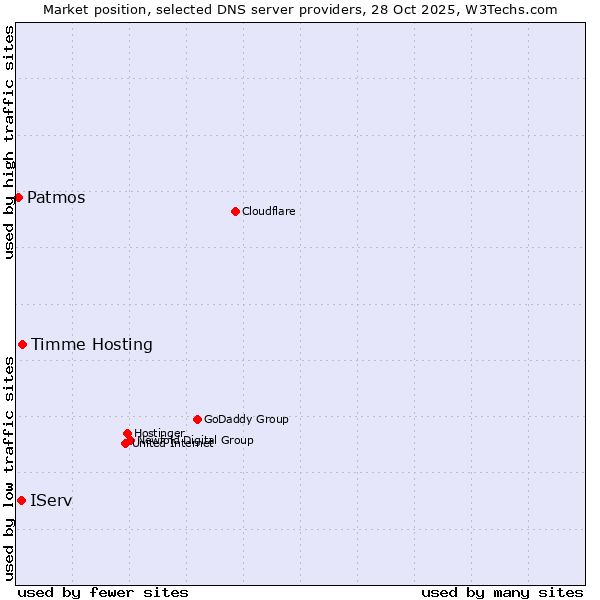 Market position of Timme Hosting vs. IServ vs. Patmos