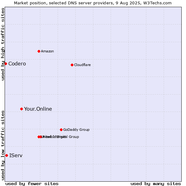 Market position of Your.Online vs. IServ vs. Codero