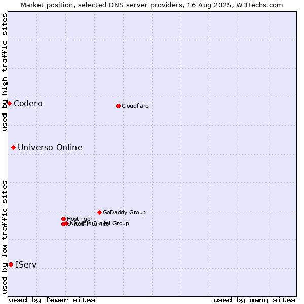 Market position of Universo Online vs. IServ vs. Codero