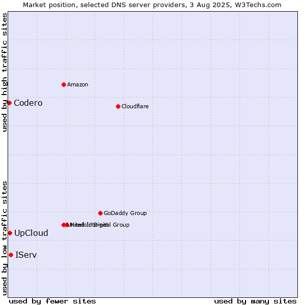 Market position of UpCloud vs. IServ vs. Codero