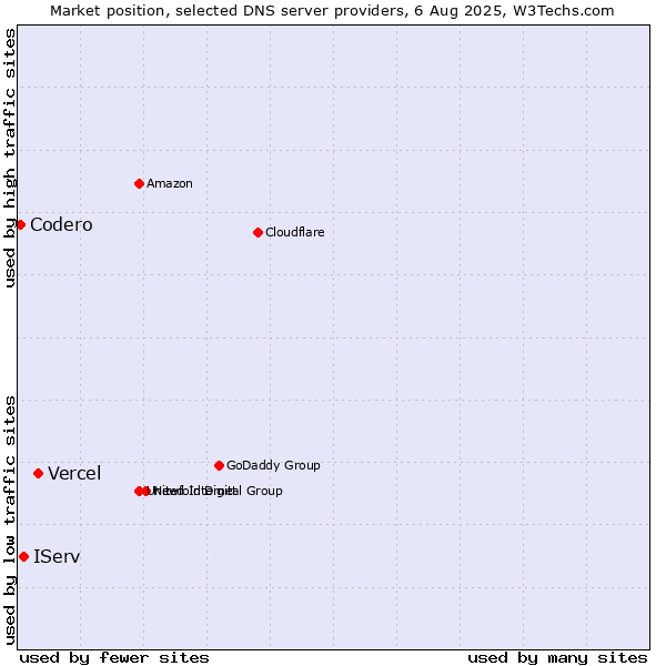 Market position of Vercel vs. IServ vs. Codero