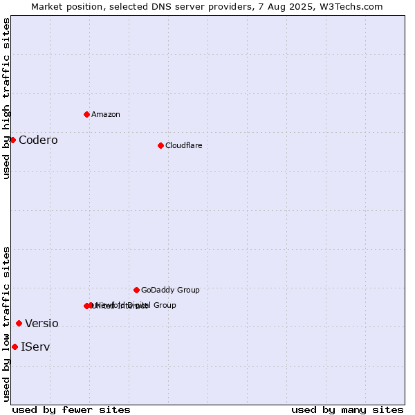 Market position of Versio vs. IServ vs. Codero