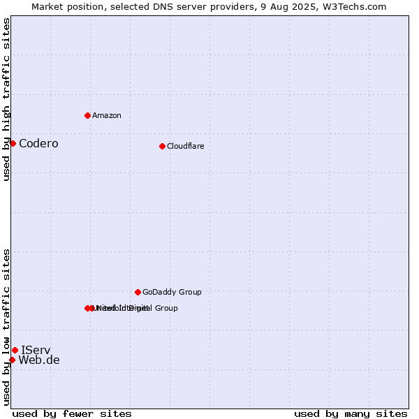 Market position of IServ vs. Codero vs. Web.de