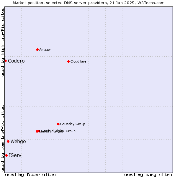 Market position of webgo vs. IServ vs. Codero