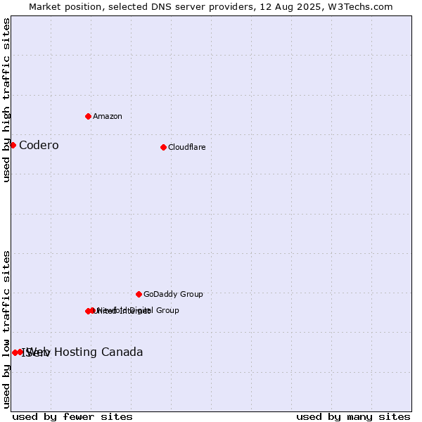 Market position of Web Hosting Canada vs. IServ vs. Codero