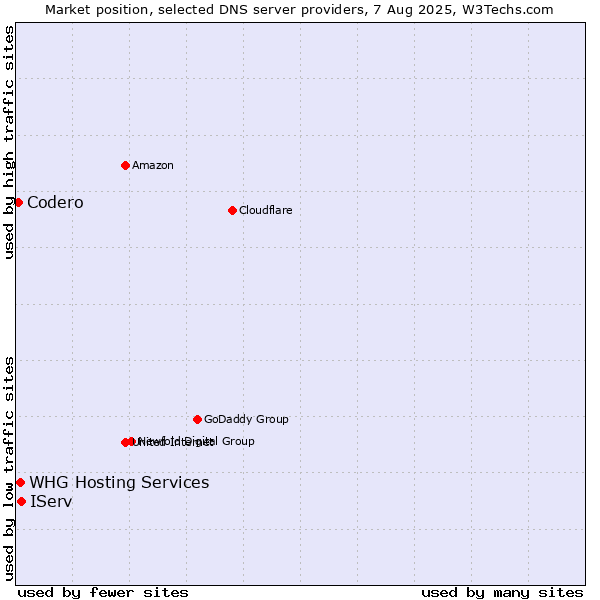 Market position of IServ vs. WHG Hosting Services vs. Codero