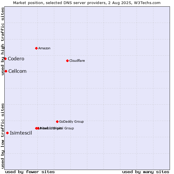 Market position of Isimtescil vs. Cellcom vs. Codero