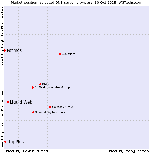 Market position of Liquid Web vs. iTopPlus vs. Patmos