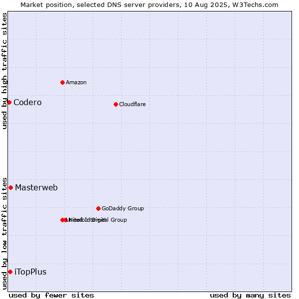 Market position of Masterweb vs. iTopPlus vs. Codero