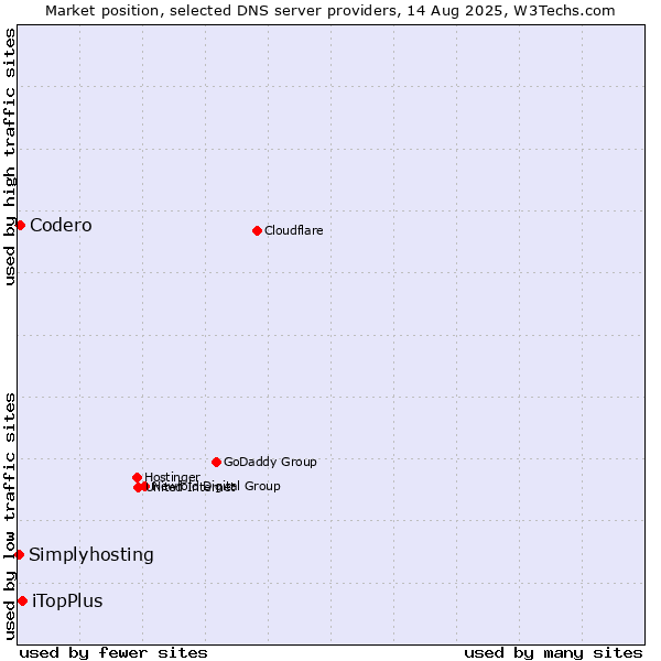 Market position of iTopPlus vs. Codero vs. Simplyhosting