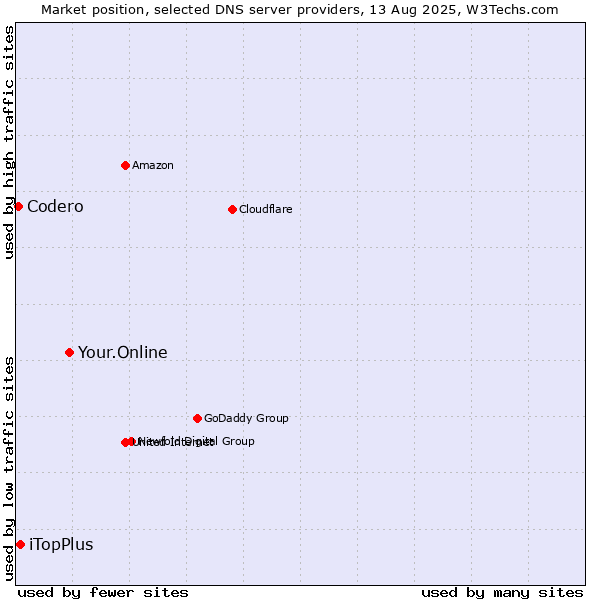 Market position of Your.Online vs. iTopPlus vs. Codero