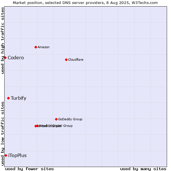 Market position of Turbify vs. iTopPlus vs. Codero