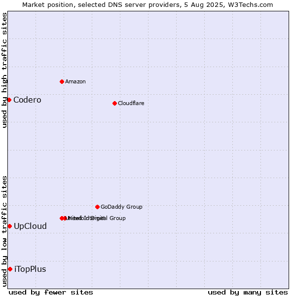 Market position of UpCloud vs. iTopPlus vs. Codero