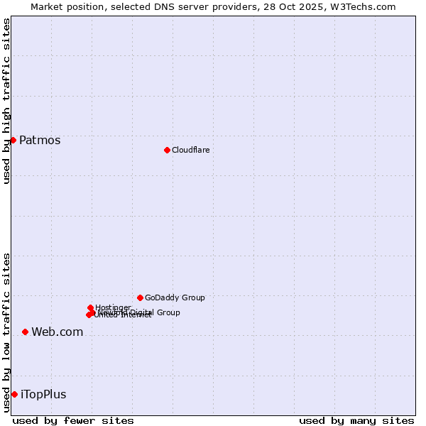 Market position of Web.com vs. iTopPlus vs. Patmos