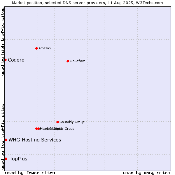 Market position of iTopPlus vs. WHG Hosting Services vs. Codero