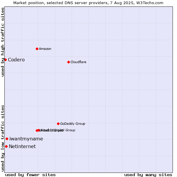 Market position of iwantmyname vs. Netinternet vs. Codero