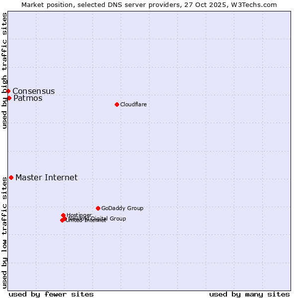 Market position of Master Internet vs. Patmos vs. Consensus