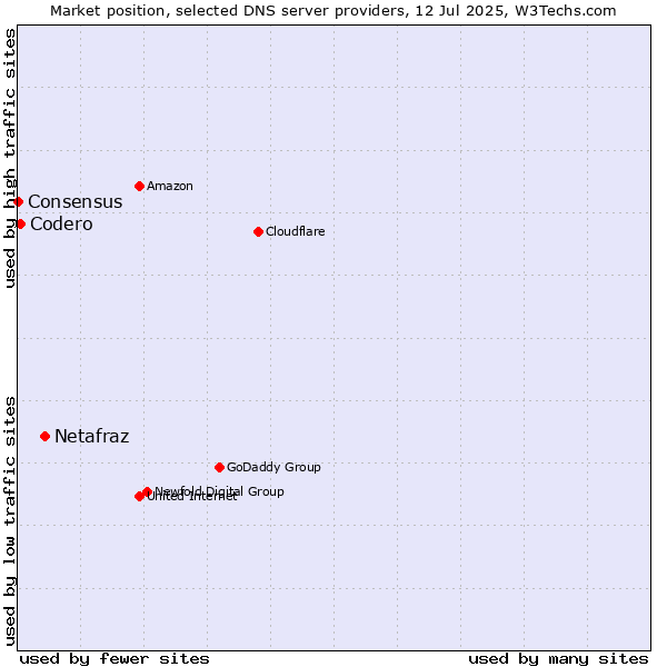Market position of Netafraz vs. Codero vs. Consensus