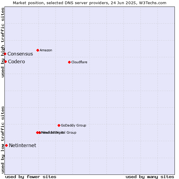 Market position of Netinternet vs. Codero vs. Consensus