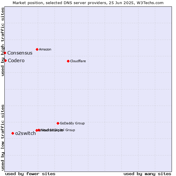 Market position of o2switch vs. Codero vs. Consensus