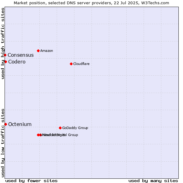 Market position of Codero vs. Octenium vs. Consensus