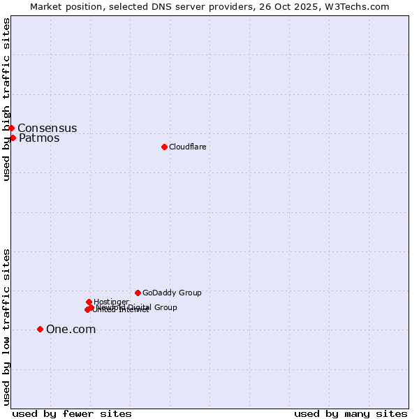 Market position of One.com vs. Patmos vs. Consensus