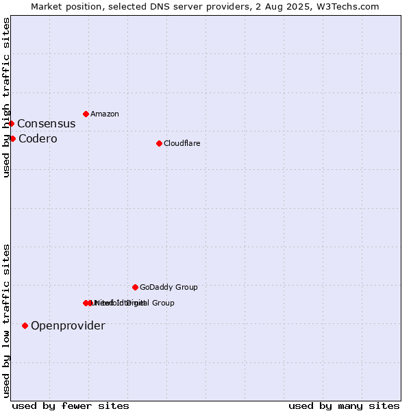 Market position of Openprovider vs. Codero vs. Consensus