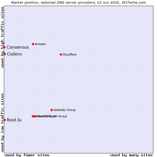 Market position of Codero vs. Root.lu vs. Consensus