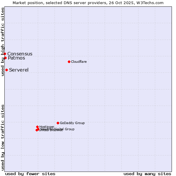 Market position of Serverel vs. Patmos vs. Consensus